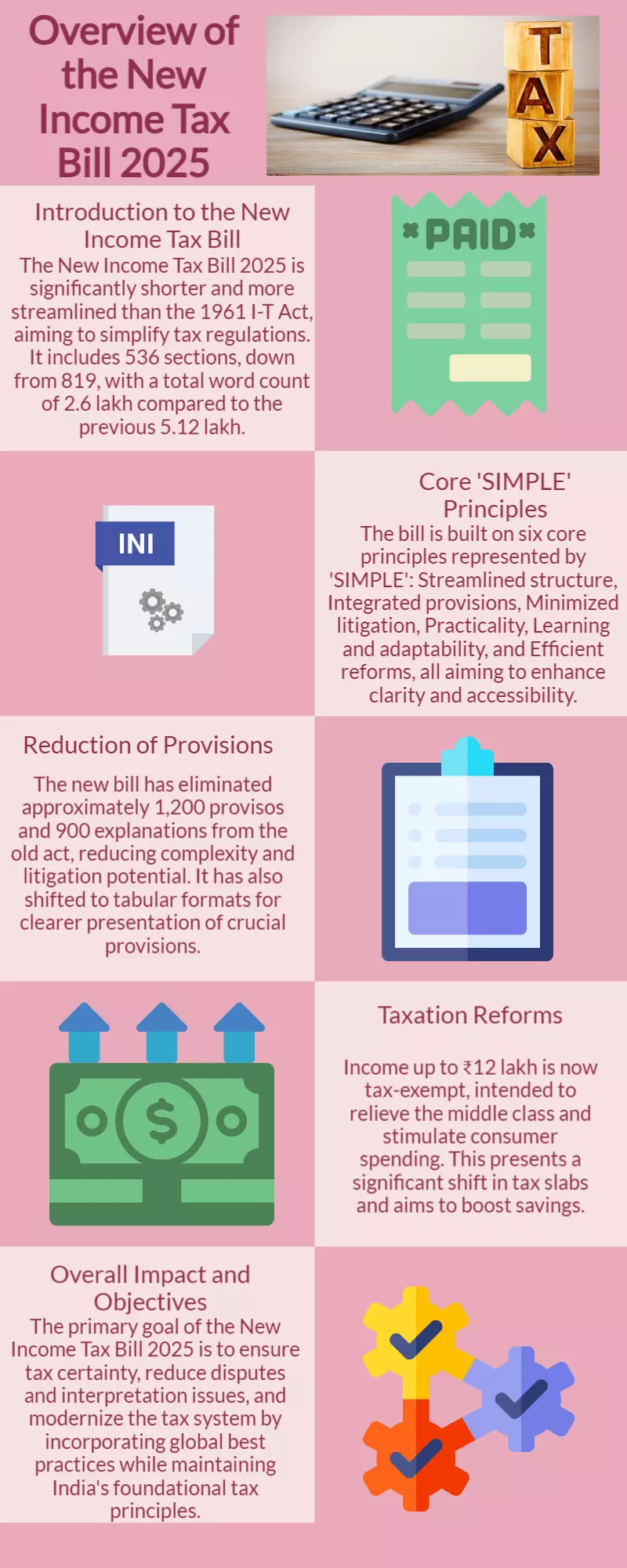 New Income Tax Bill, half the size of 1961 I-T Act, built on core ‘SIMPLE’ principles