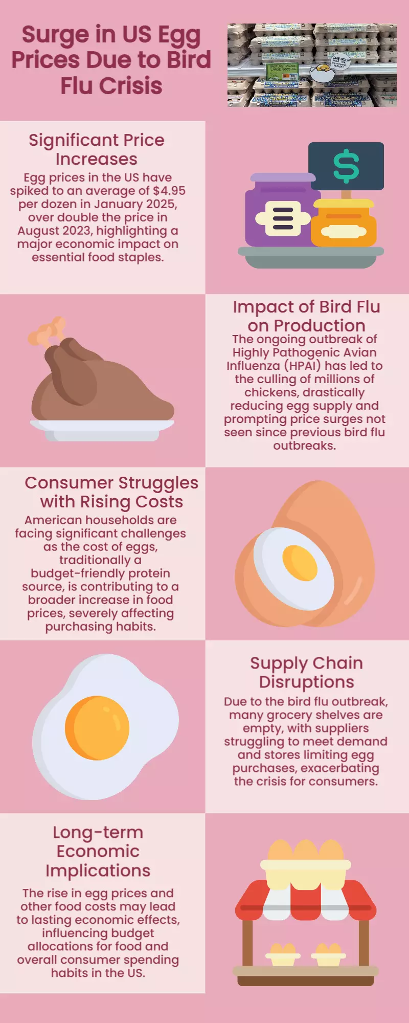 Egg prices in US soar to as high as ₹860 a dozen amid bird flu scare