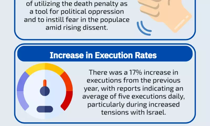 Iran executed 975 people ‘in horrifying escalation’ of death penalty use: Report