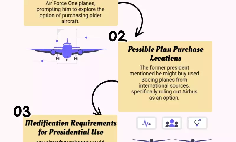 Donald Trump considers buying used Boeing Planes amid Air Force One delays
