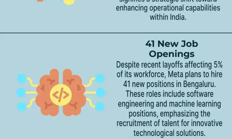 Meta to expand in India despite recent layoffs, announces 41 jobs in Bengaluru