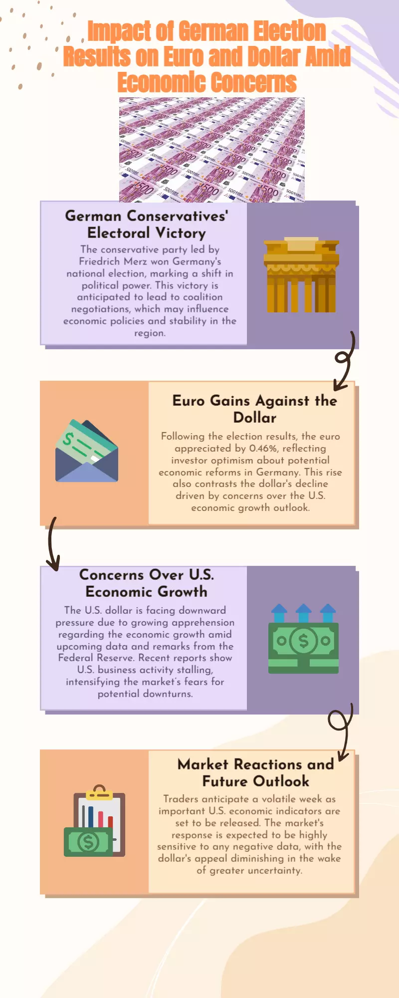 Euro gains after Germanys conservatives win the national election, USD drops over US growth worries