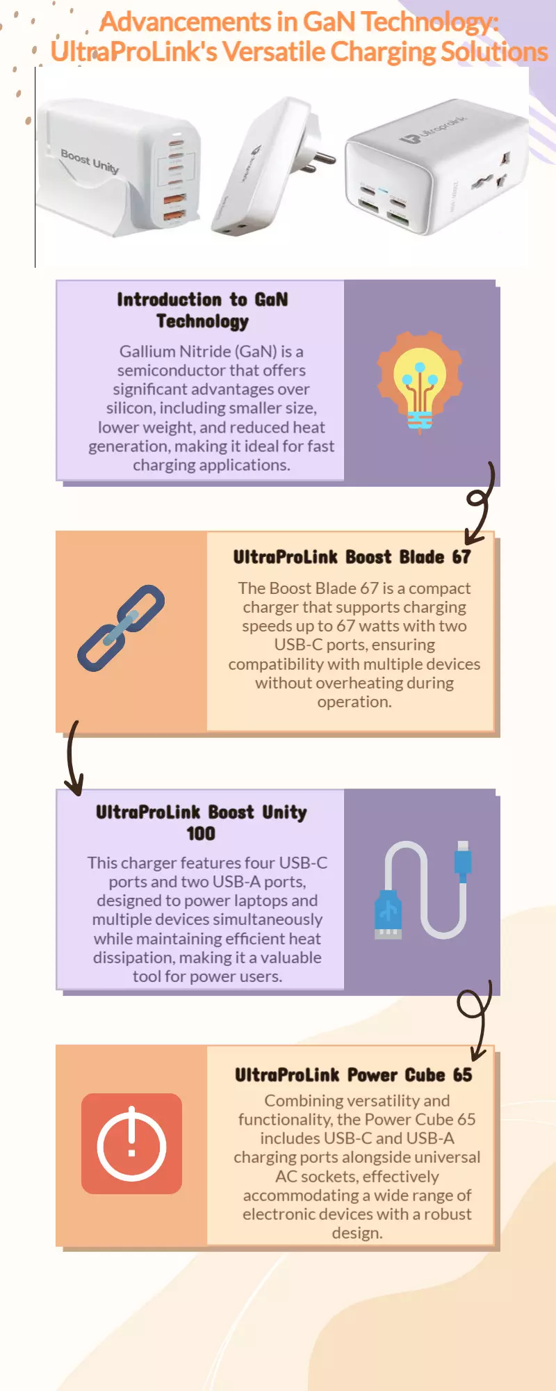 Building on advantages of GaN are UltraProLink’s uniquely versatile chargers