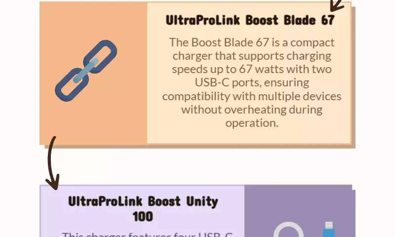 Building on advantages of GaN are UltraProLink’s uniquely versatile chargers