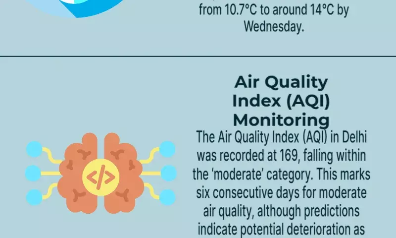 Mercury rises in Delhi as air quality remains ‘moderate’ for 6th day