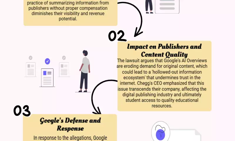 Google sued by US edtech firm Chegg over AI search summaries hurting traffic. Companys response