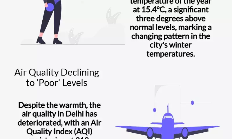 Delhi records highest min temp this year; air quality remains ‘poor’