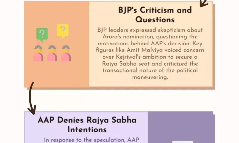 Arvind Kejriwal to enter Rajya Sabha? BJP reacts as AAP fields Sanjeev Arora for bypoll