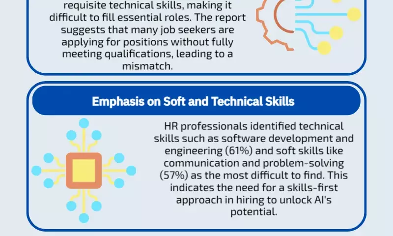 LinkedIn report says 98% Indian business leaders back AI adoption, HRs unable to find skilled talent