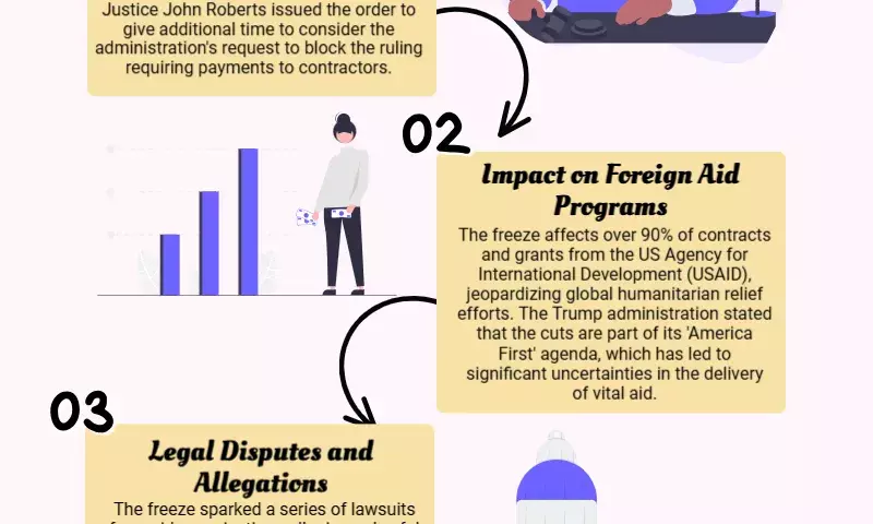 US Supreme Court allows Donald Trumps freeze of foreign aid funding temporarily