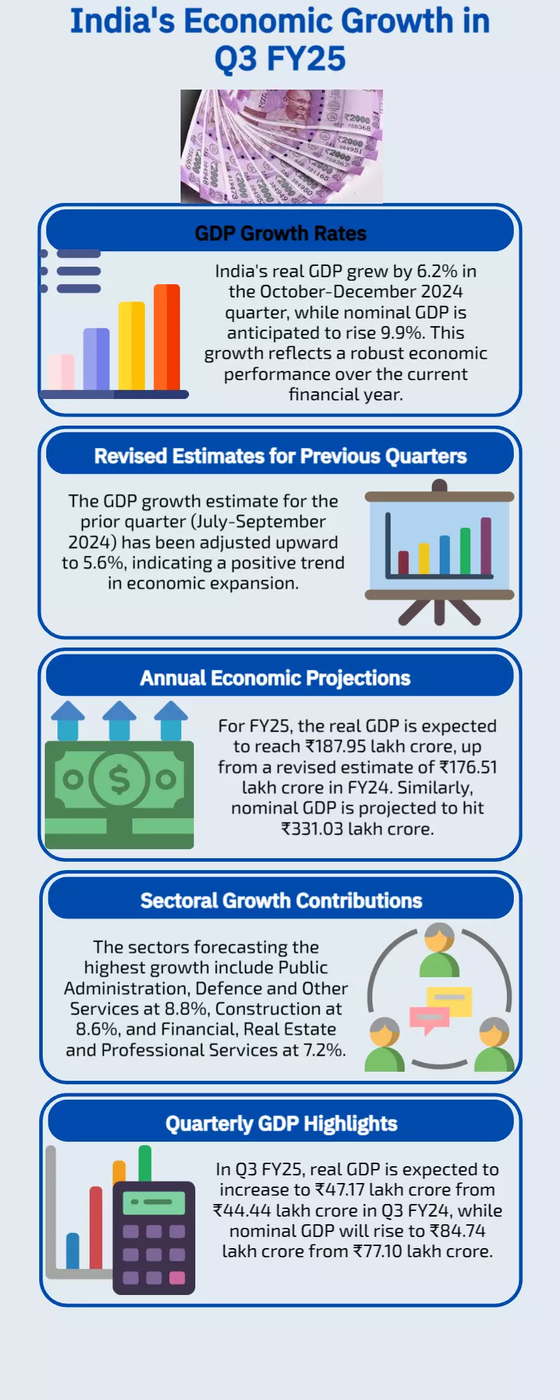 Q3 GDP: Indias economy grew by 6.2% in October-December