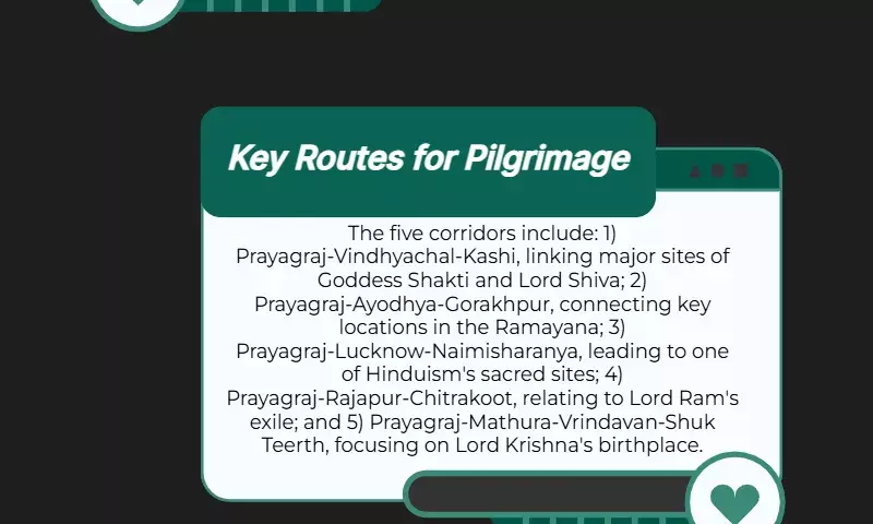 Mahakumbh fosters development of 5 spiritual corridors