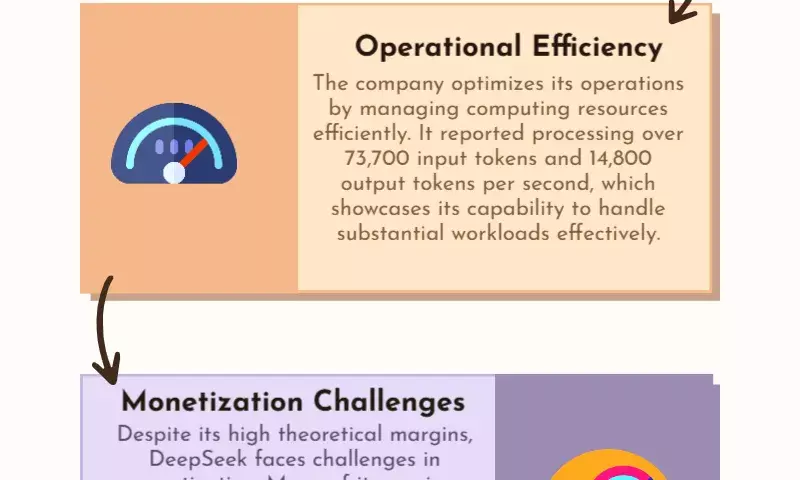 DeepSeek says it could earn 5 times more than what it spends: What does it mean