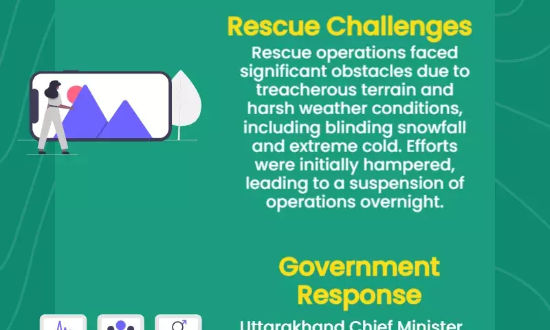 Avalanche in Uttarakhand: 4 workers killed, 46 rescued; search continues for 5 in inclement weather