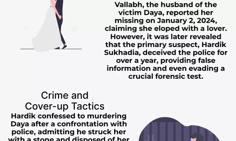 Gujarat: Police find the wifes bones after a man kills her and deceives them for 13 months.