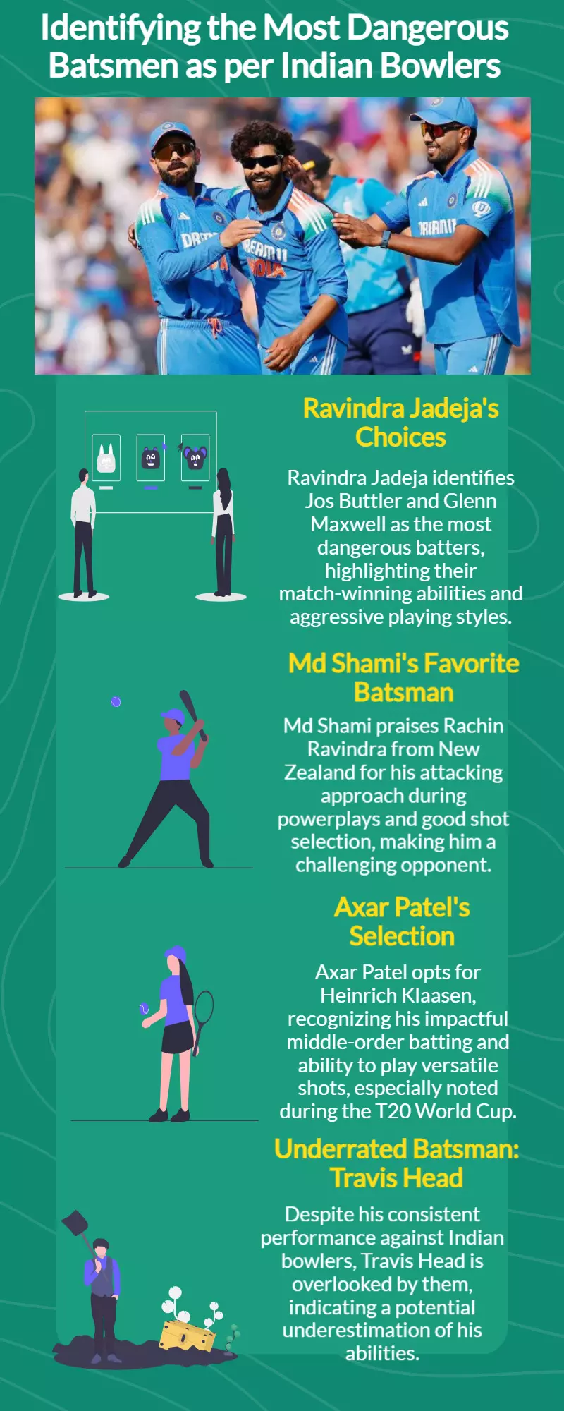 Md Shami and Axar Patel picked as the most dangerous batsmen