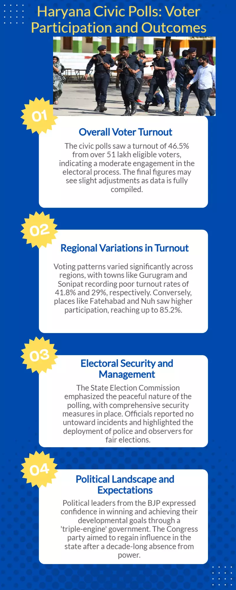 Haryana civic polls: 46.5 percent voters turn up, results on March 12