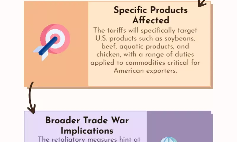 China announces retaliatory tariffs on US imports
