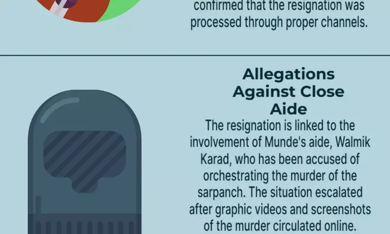 Maharashtra minister Dhananjay Munde resigns amid row over sarpanch murder