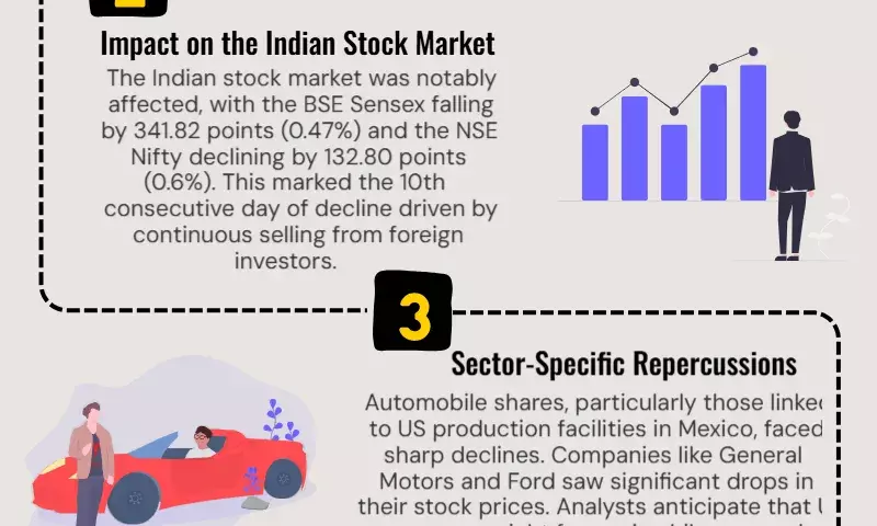 Why are stock markets falling today, are Trumps tariffs to blame?