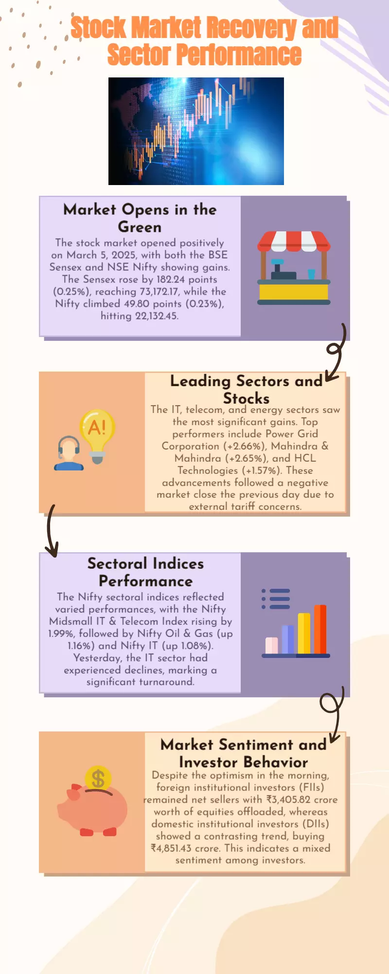 IT, telecom, and energy firms rise the highest as the stock market recovers its losses.