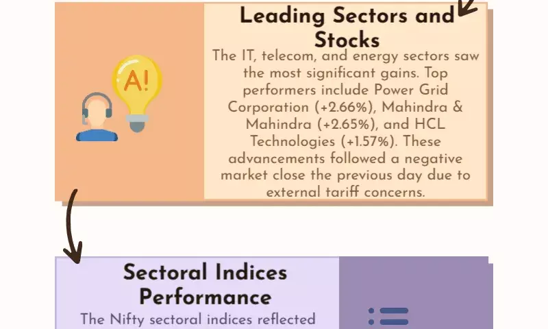 IT, telecom, and energy firms rise the highest as the stock market recovers its losses.