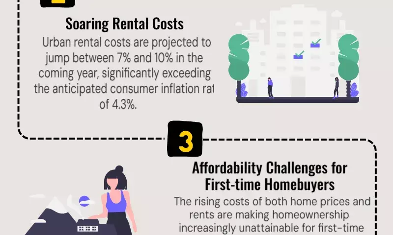 This year, rent and house prices in India would increase more quickly than inflation: Report