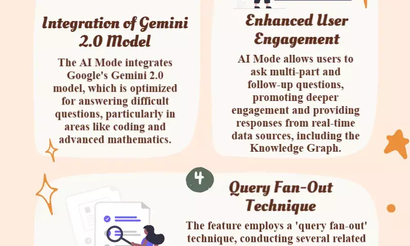 Google incorporates the Gemini 2.0 model with its AI mode for overviews to help with harder questions.