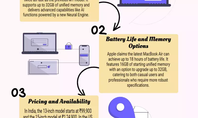 Apple releases the MacBook Air with the M4 chip. View the features, cost, availability, and other information.