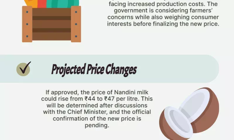 As production costs rise, the Karnataka government prepares to raise milk prices. Specifics