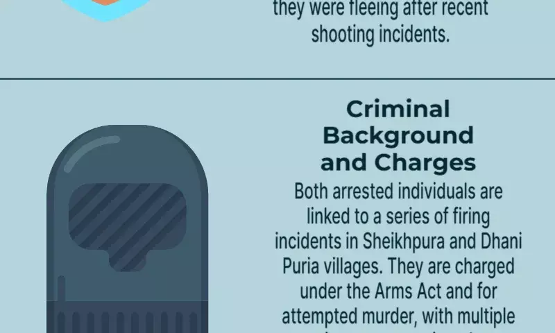 Following an encounter in Hansi, Punjab STF apprehends two criminals.