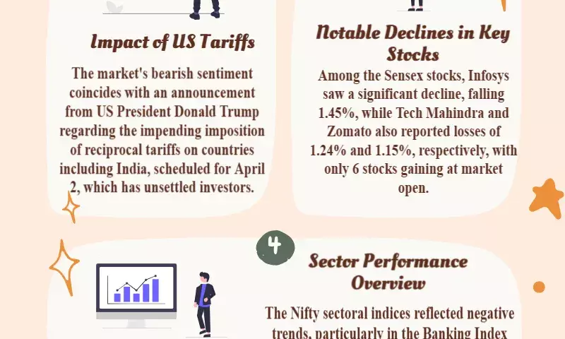 The stock market begins lower, with the Sensex down about 200 points and the Nifty down more than 30