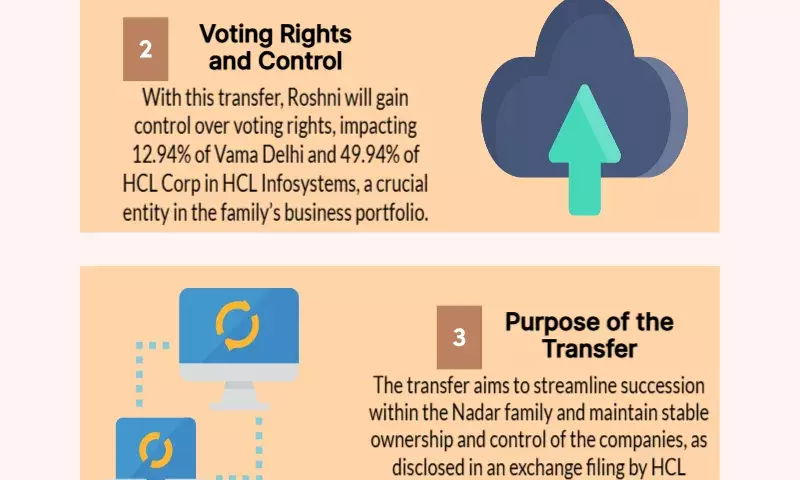 Billionaire Shiv Nadar gives his daughter Roshni 47% of the shares of HCL Corp. and Vama Delhi.