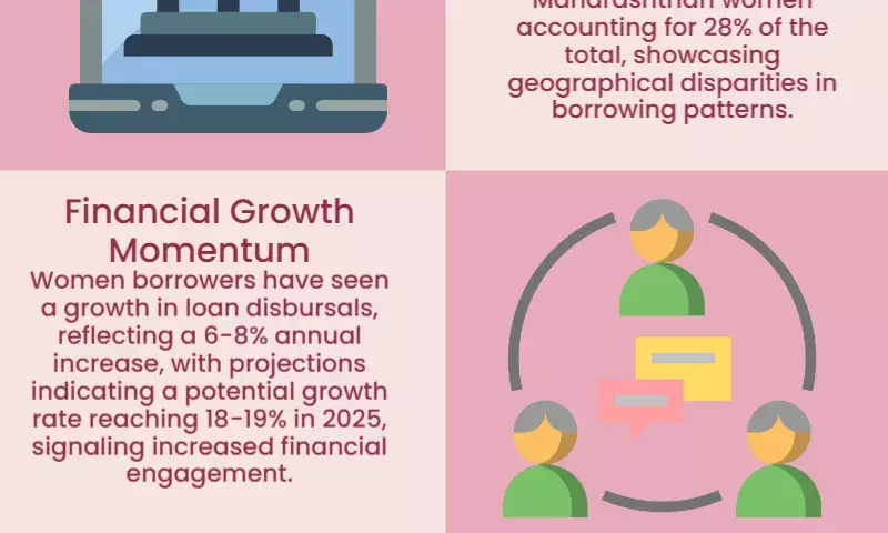 Maharashtrian women are the largest borrowers, with 50% of Indian women borrowers being between the ages of 25 and 35: Report