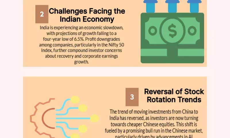 After the ₹113 lakh crore selloff, foreign investors are shifting from India to China: Report