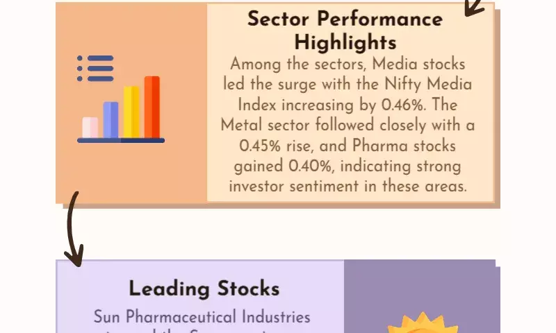 As media, metal, and pharmaceutical stocks rise, the stock market opens in a positive manner.