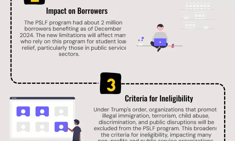 Millions of workers US college loan forgiveness program is limited by Donald Trump: Report