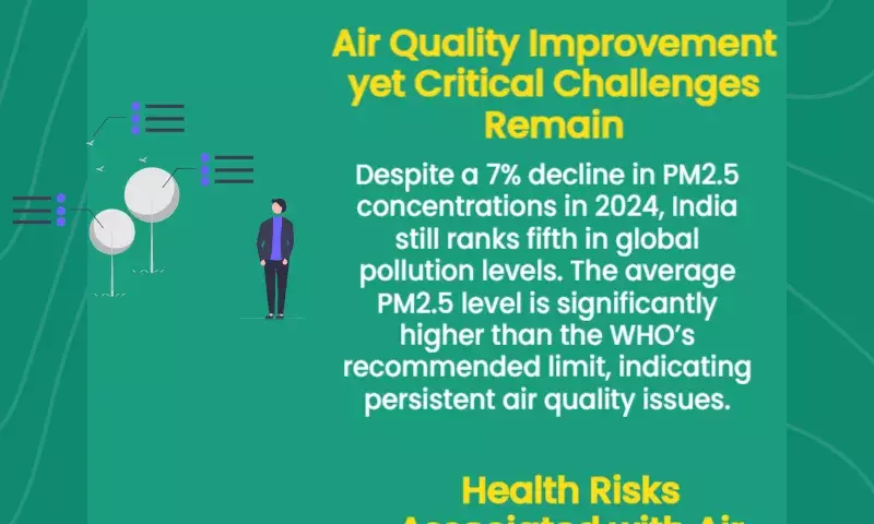 India ranks fifth in the world and has 13 of the 20 most polluted cities.