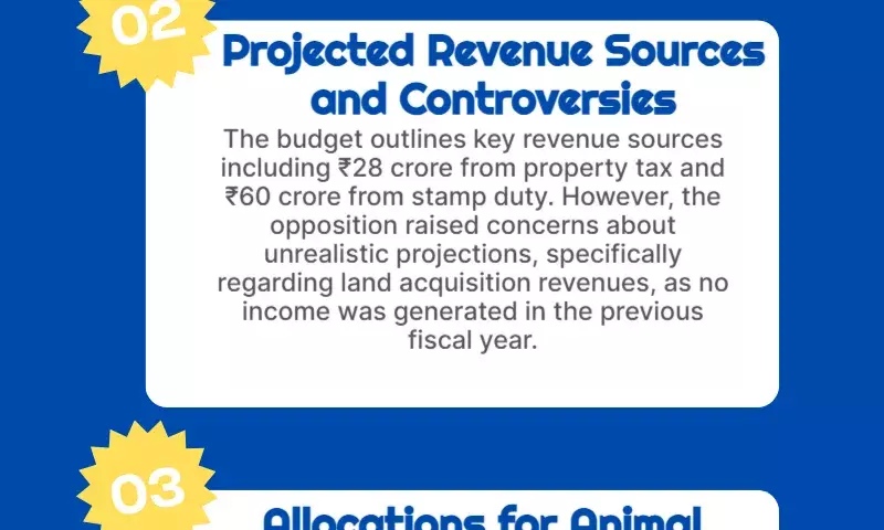 The ₹300-crore budget for 2025–2026 has been approved by Panchkula MC.