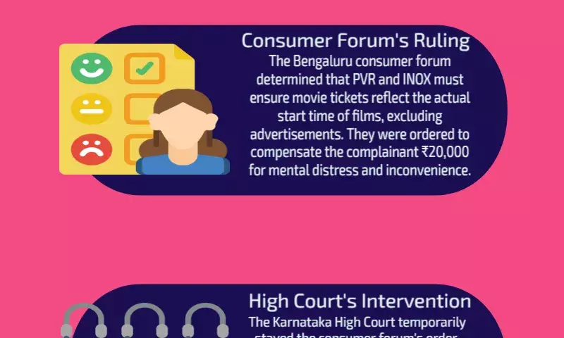 The Karnataka High Court upholds the consumer courts ruling against PVR for airing lengthy pre-movie ads.