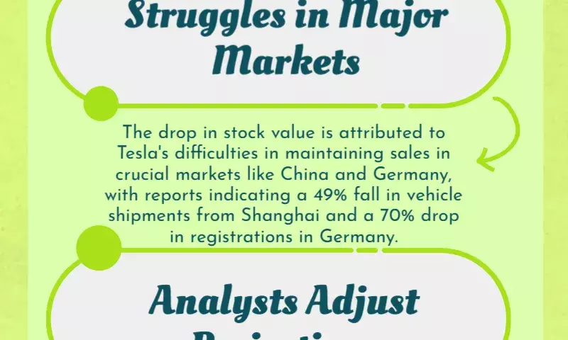 Due of worries about declining sales, Teslas stock drops more than 15%.