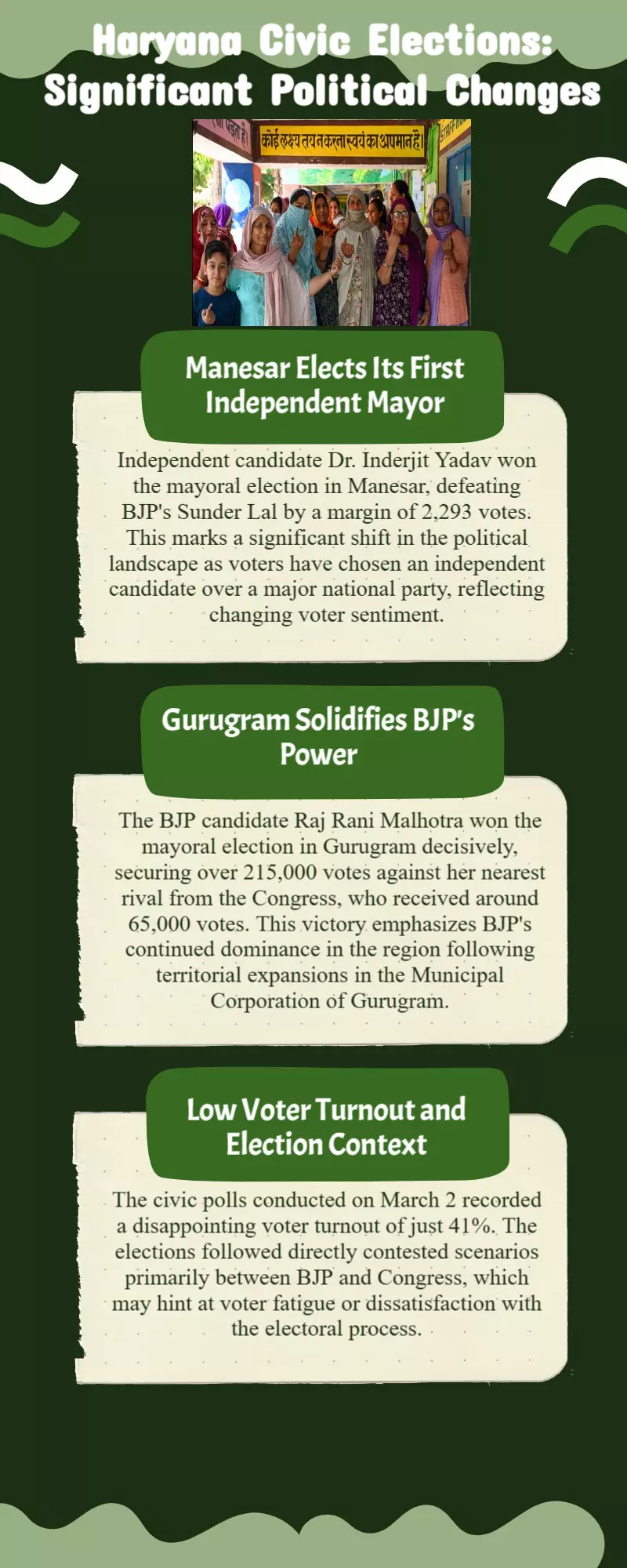 Haryana civic elections: BJP wins in Gurugram, Manesar gets first mayor