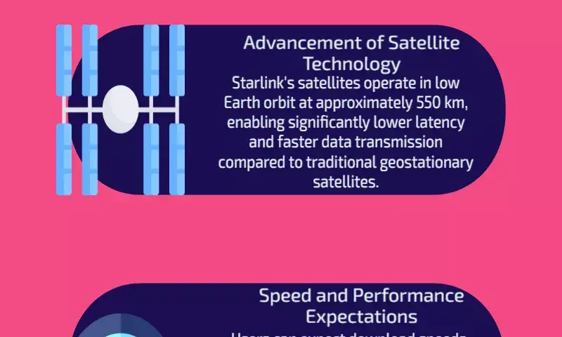 Elon Musks Starlink to enter India: What internet speeds does it offer? Explained