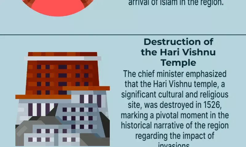 CM Yogi Adityanath claims that Sambhal predates Islam and that the Hari Vishnu temple was destroyed in 1526.