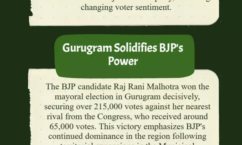 Haryana civic elections: BJP wins in Gurugram, Manesar gets first mayor