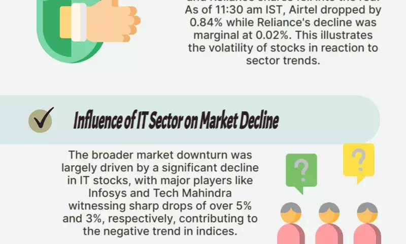 Airtel and Reliance lose early market gains from Starlink partnership after IT stocks drag markets down