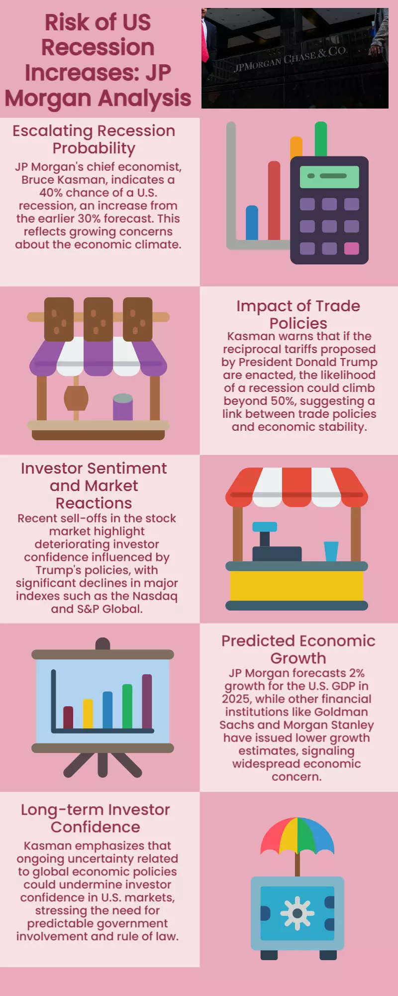 US has 40% likelihood of suffering a recession: JP Morgan top economist