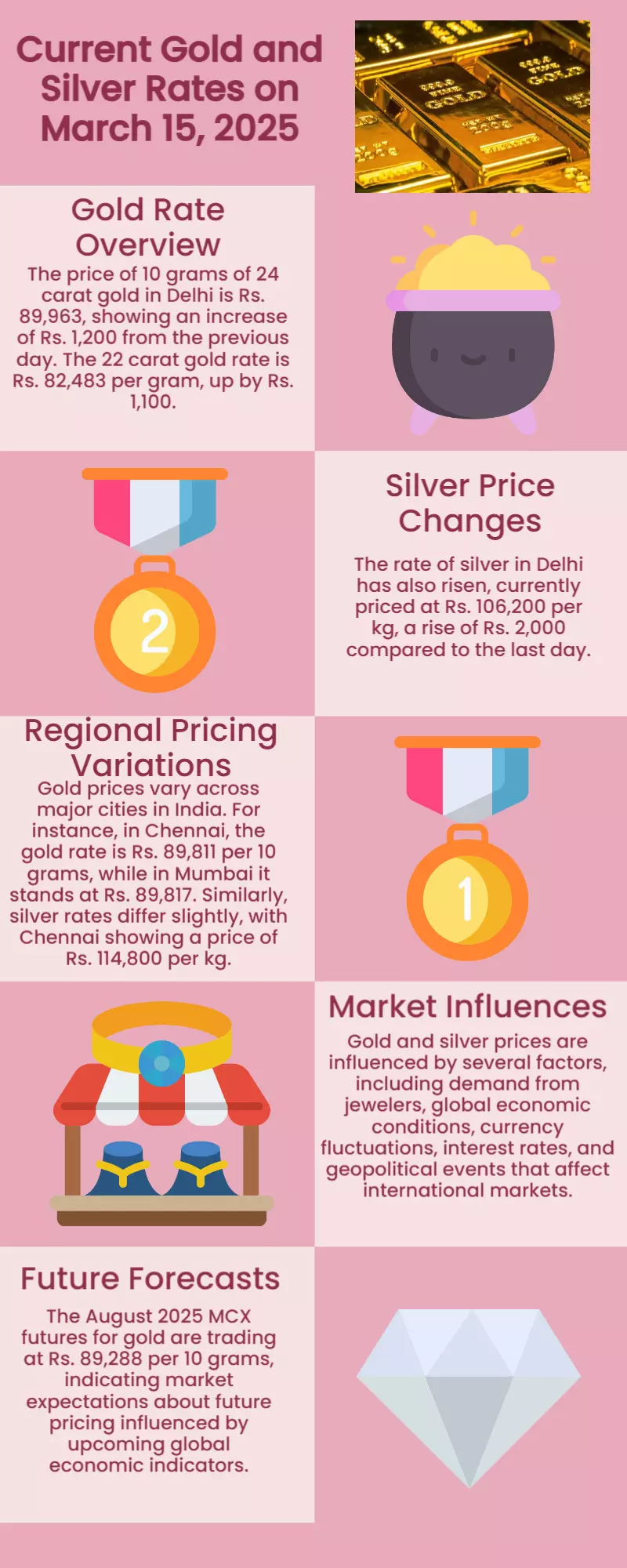 Today Gold Rate 15-03-2025: Check latest prices in your city