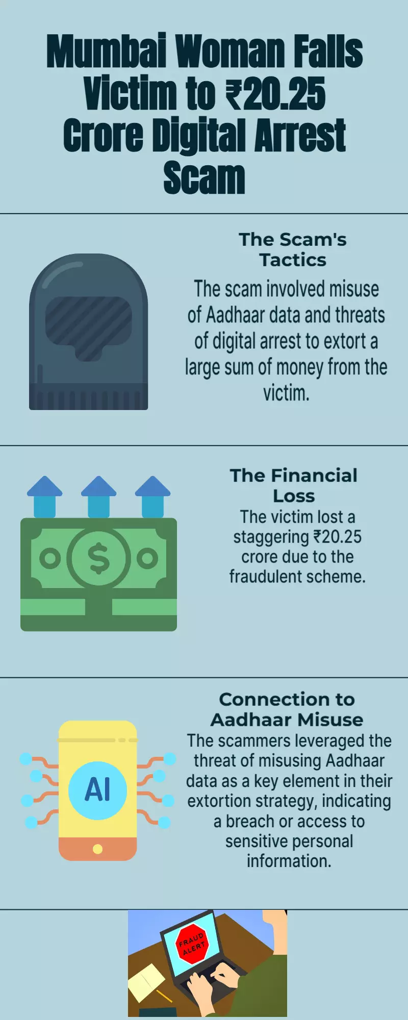 In a digital arrest fraud connected to the fear of Aadhaar abuse, a Mumbai woman loses ₹20.25 crore.