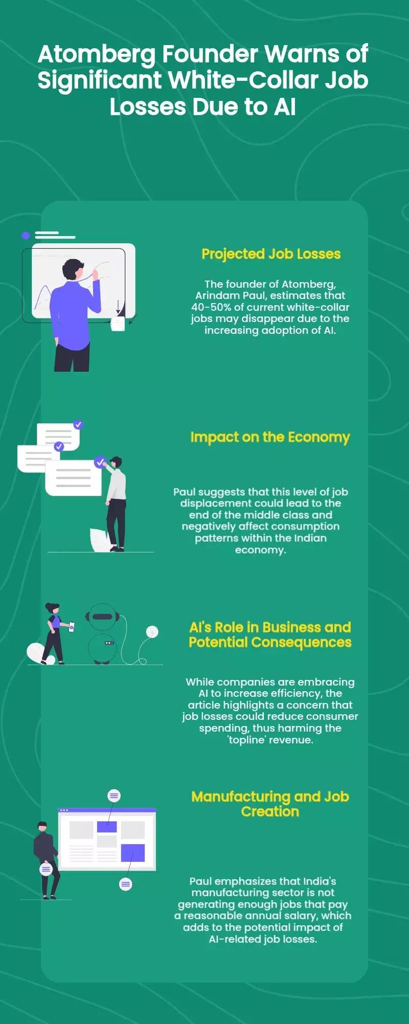 According to Arindam Paul, founder of Atomberg, the AI threat might result in the loss of about 40–50% of white-collar occupations.